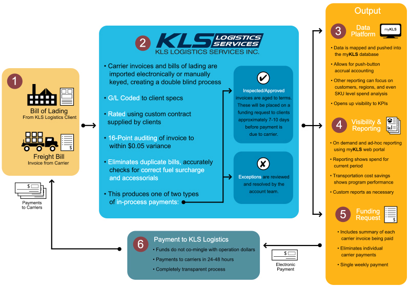 Freight Payments Process Flow Chart